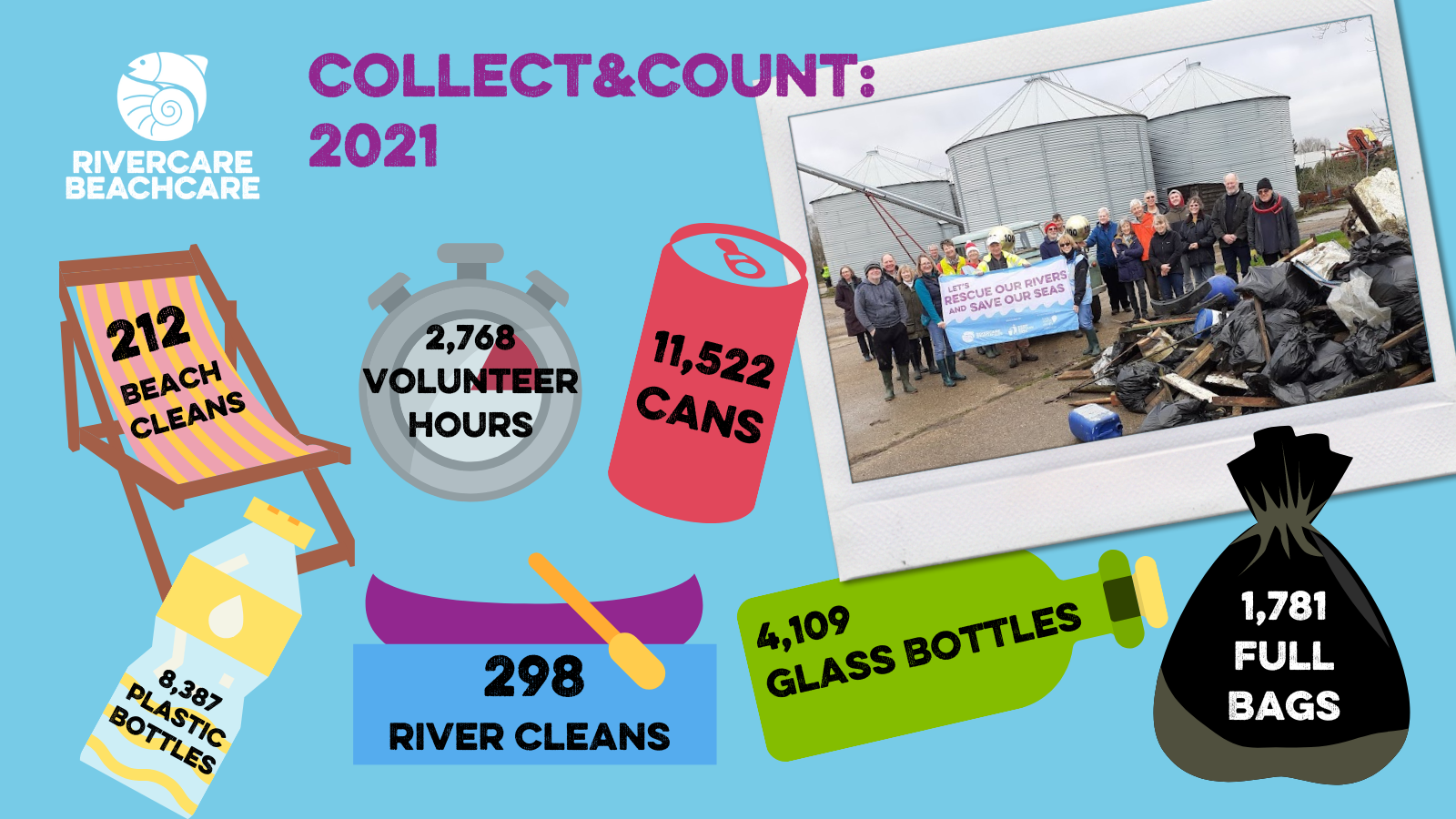 RiverCare volunteers' immense contribution in numbers